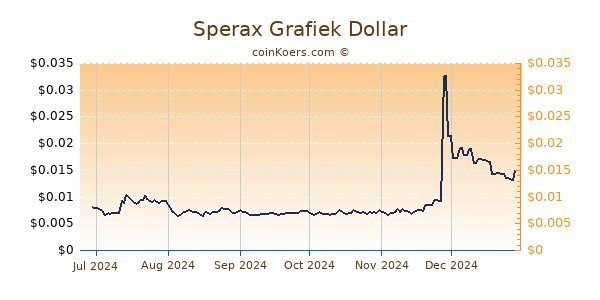 Sperax Grafiek 6 Maanden