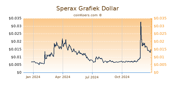 Sperax Grafiek 1 Jaar