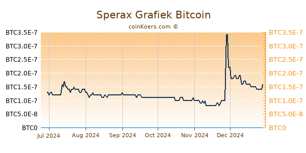 Sperax Grafiek 6 Maanden