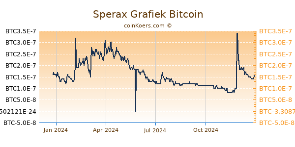 Sperax Grafiek 1 Jaar