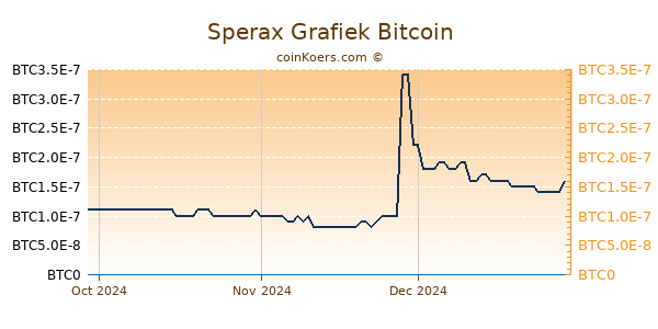 Sperax Grafiek 3 Maanden