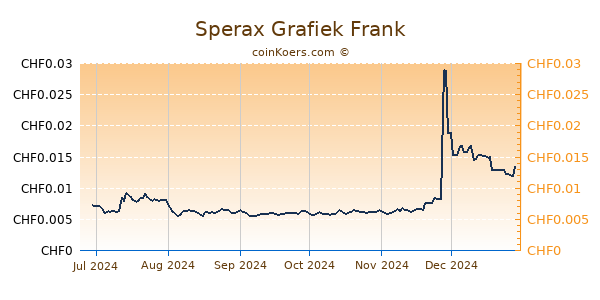 Sperax Grafiek 6 Maanden