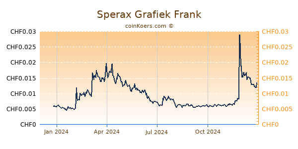 Sperax Grafiek 1 Jaar