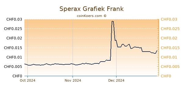 Sperax Grafiek 3 Maanden