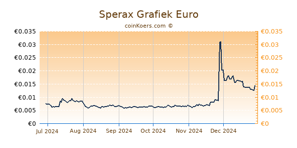 Sperax Grafiek 6 Maanden