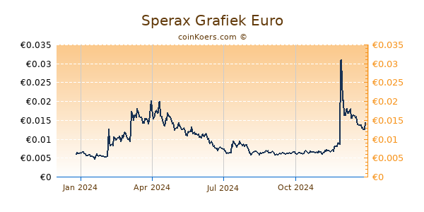 Sperax Grafiek 1 Jaar