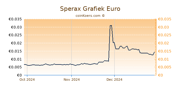 Sperax Grafiek 3 Maanden