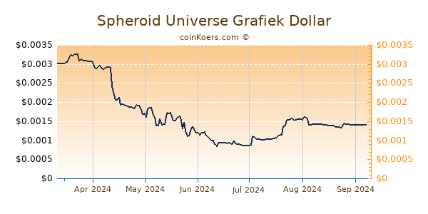 Spheroid Universe Grafiek 6 Maanden