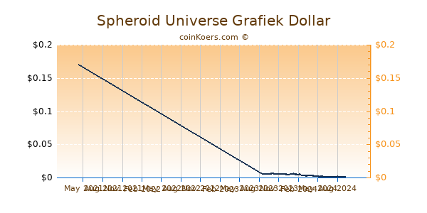 Spheroid Universe Grafiek 1 Jaar