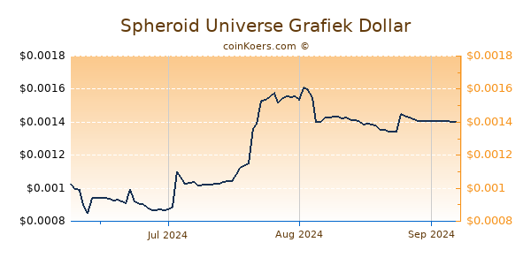 Spheroid Universe Chart 3 Monate