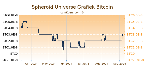 Spheroid Universe Grafiek 6 Maanden