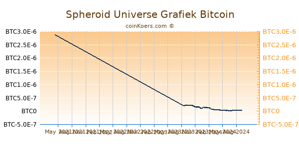 Spheroid Universe Grafiek 1 Jaar