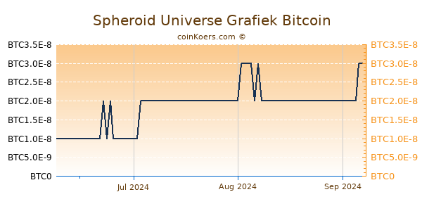 Spheroid Universe Grafiek 3 Maanden