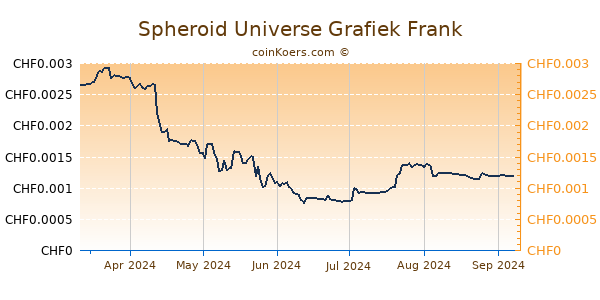 Spheroid Universe Grafiek 6 Maanden