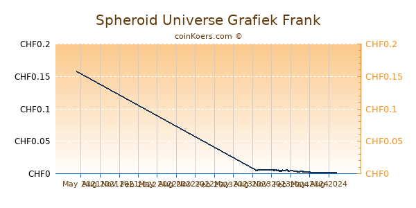 Spheroid Universe Grafiek 1 Jaar