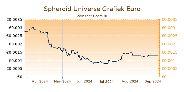 Spheroid Universe Grafiek 6 Maanden