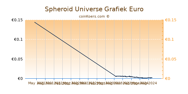 Spheroid Universe Grafiek 1 Jaar