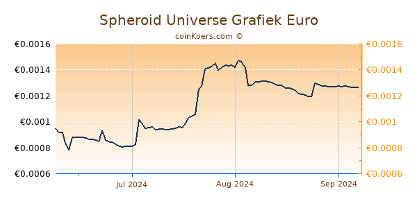 Spheroid Universe Grafiek 3 Maanden