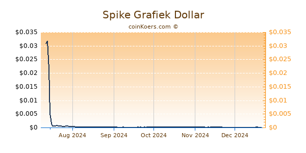 Spike Grafiek 6 Maanden