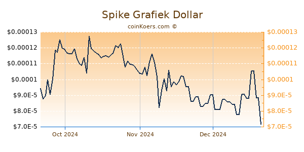 Spike Chart 3 Monate