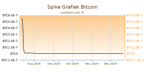 Spike Grafiek 6 Maanden