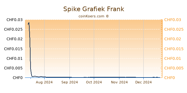 Spike Grafiek 6 Maanden