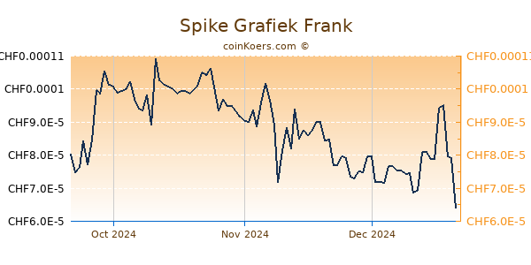 Spike Grafiek 3 Maanden