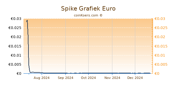 Spike Grafiek 6 Maanden