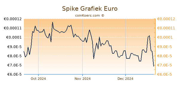 Spike Grafiek 3 Maanden