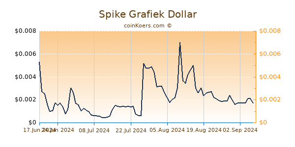 Spike Grafiek 6 Maanden