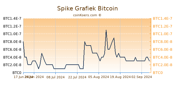 Spike Grafiek 6 Maanden