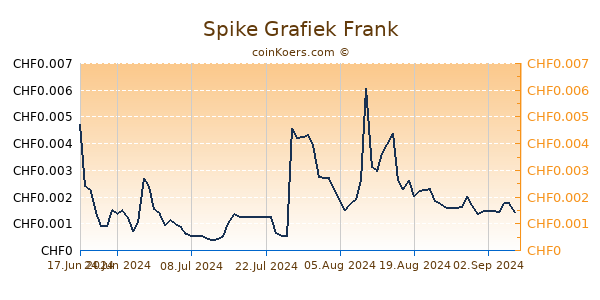 Spike Grafiek 6 Maanden