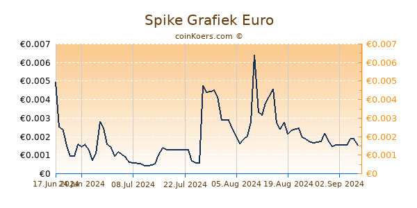 Spike Grafiek 6 Maanden