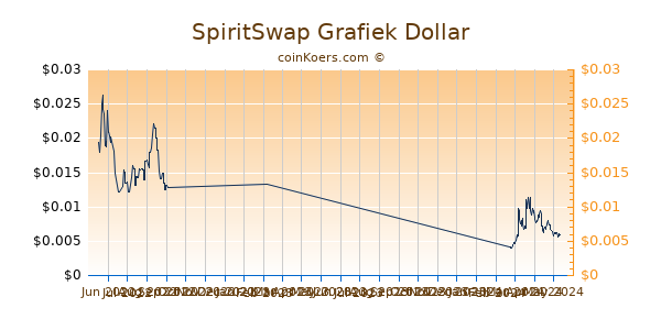 SpiritSwap Grafiek 6 Maanden