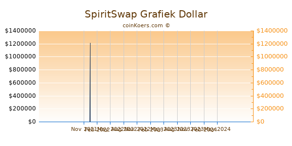 SpiritSwap Grafiek 1 Jaar
