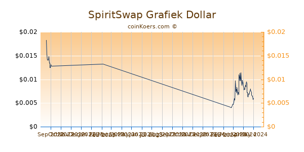 SpiritSwap Chart 3 Monate