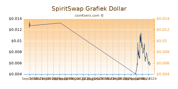 SpiritSwap Chart 3 Monate