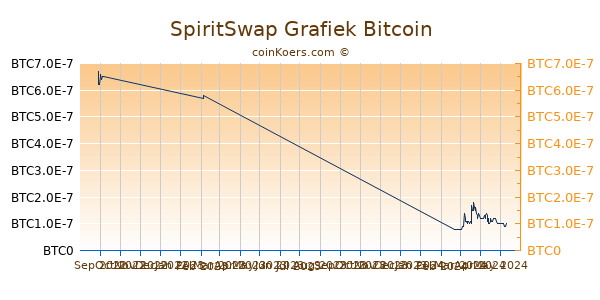 SpiritSwap Grafiek 3 Maanden