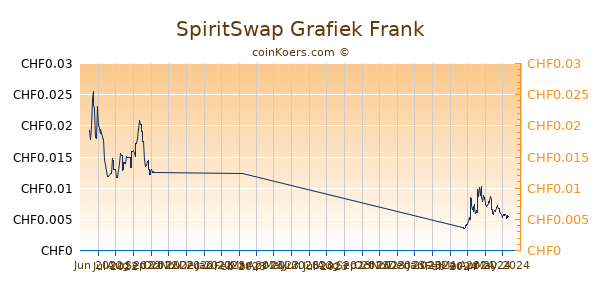 SpiritSwap Grafiek 6 Maanden