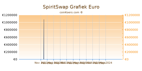 SpiritSwap Grafiek 1 Jaar