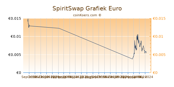 SpiritSwap Grafiek 3 Maanden