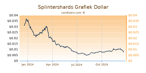 Splintershards Grafiek 1 Jaar