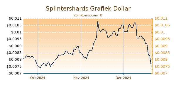 Splintershards Chart 3 Monate