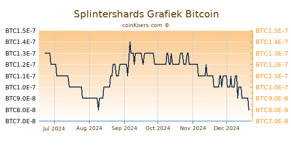 Splintershards Grafiek 6 Maanden