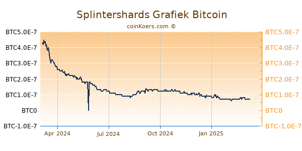 Splintershards Grafiek 1 Jaar