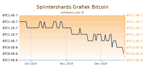 Splintershards Grafiek 3 Maanden