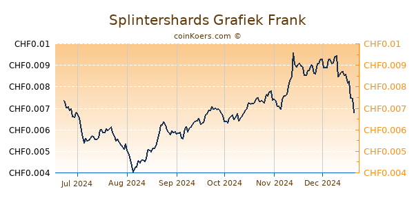 Splintershards Grafiek 6 Maanden