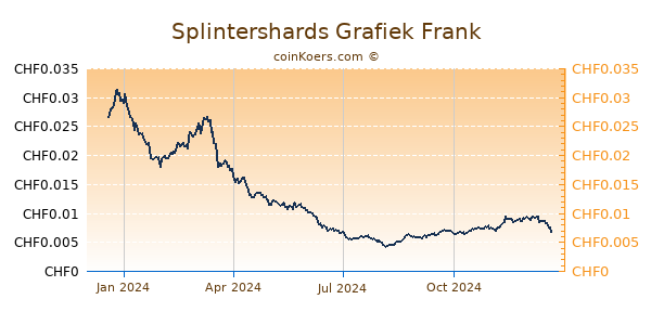 Splintershards Grafiek 1 Jaar