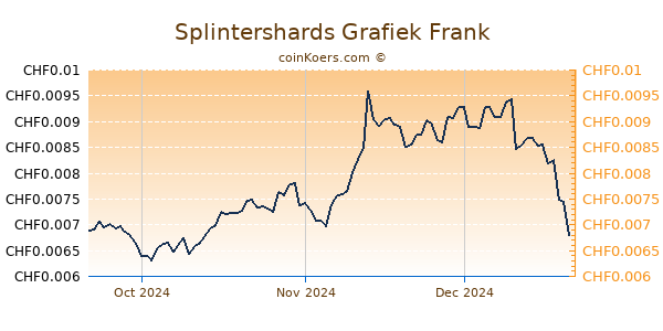 Splintershards Grafiek 3 Maanden