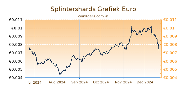 Splintershards Grafiek 6 Maanden